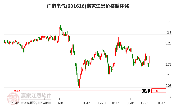 601616广电电气江恩价格循环线工具