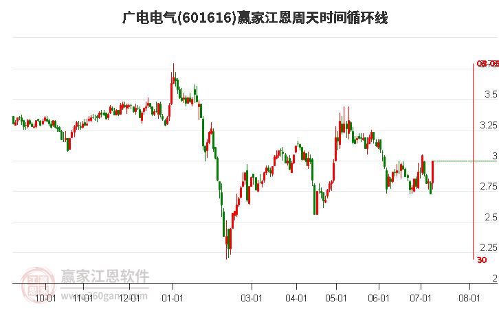 601616广电电气江恩周天时间循环线工具