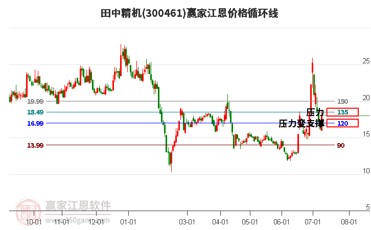 300461田中精机江恩价格循环线工具