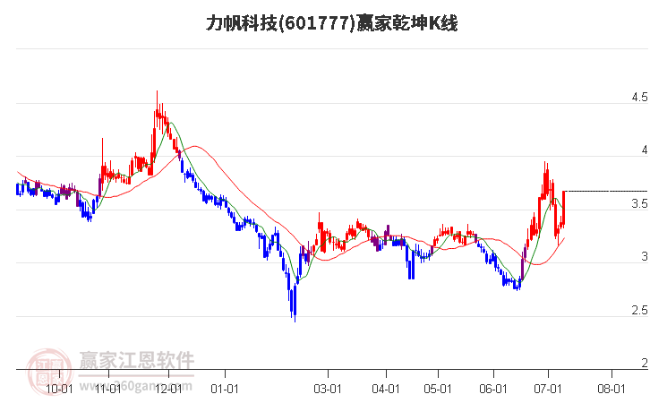 601777力帆科技赢家乾坤K线工具