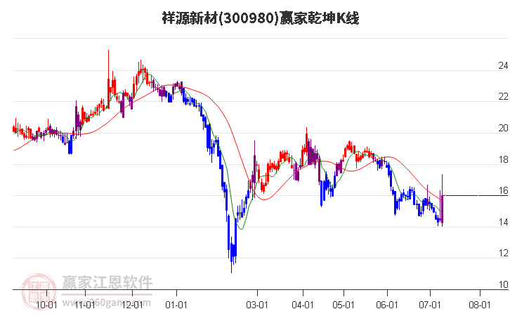 300980祥源新材贏家乾坤K線工具