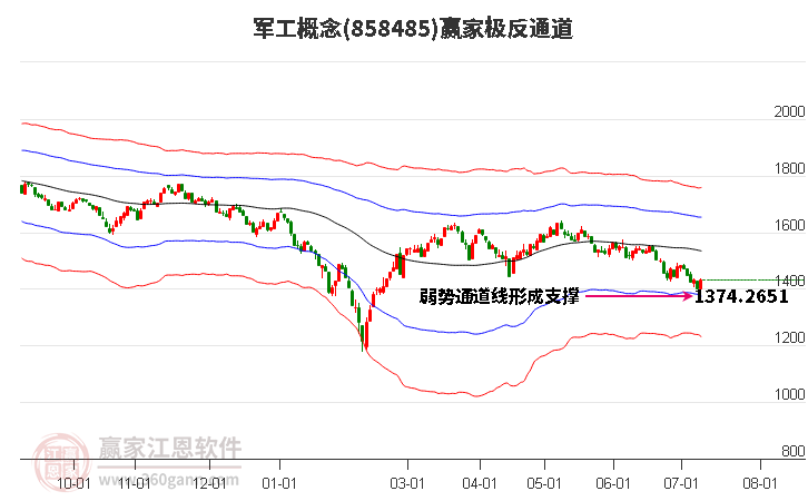 858485军工赢家极反通道工具