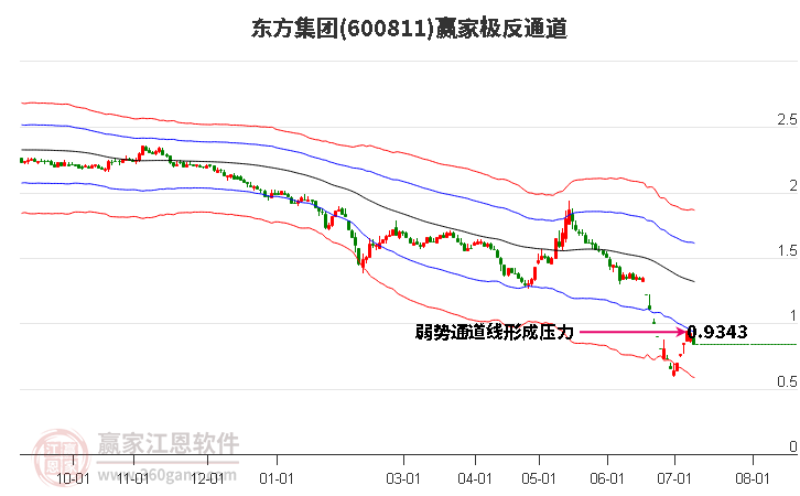 600811东方集团赢家极反通道工具