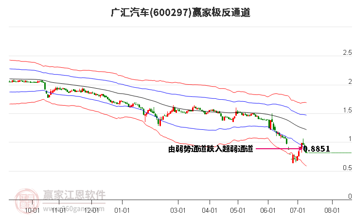 600297广汇汽车赢家极反通道工具