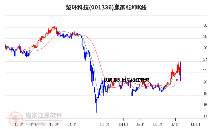 001336楚环科技赢家乾坤K线工具