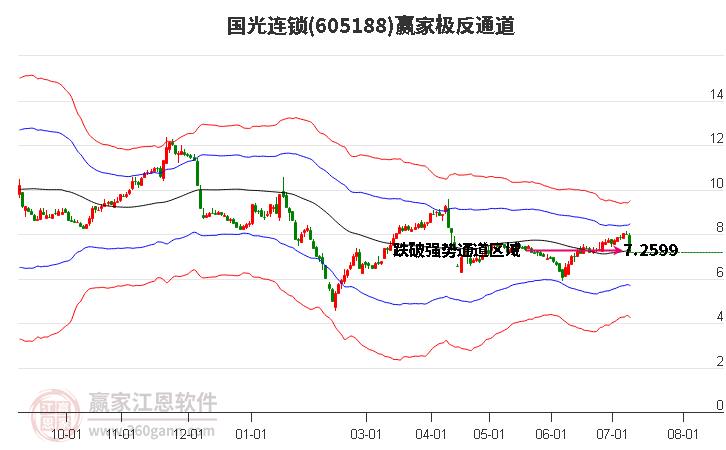 605188国光连锁赢家极反通道工具