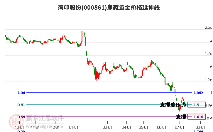 000861海印股份黄金价格延伸线工具