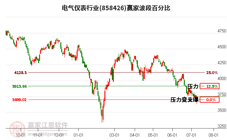 电气仪表行业波段百分比工具