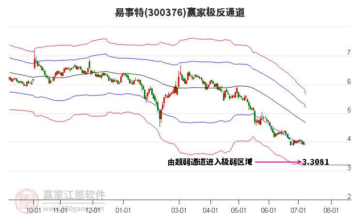 300376易事特赢家极反通道工具