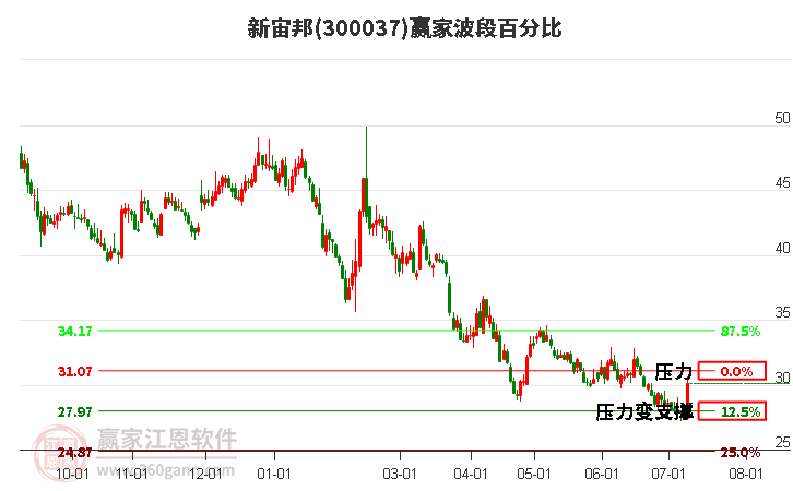 300037新宙邦波段百分比工具