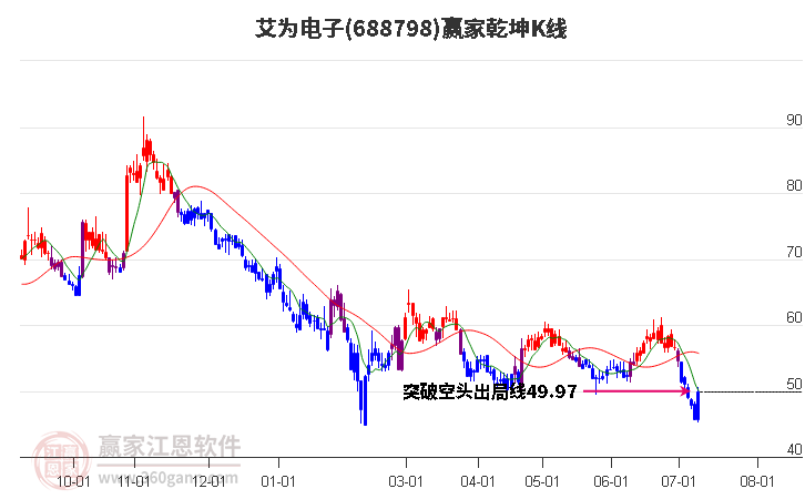 688798艾为电子赢家乾坤K线工具