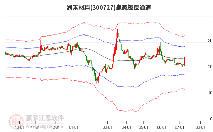 300727潤禾材料贏家極反通道工具 300727潤禾材料贏家極反通道工具