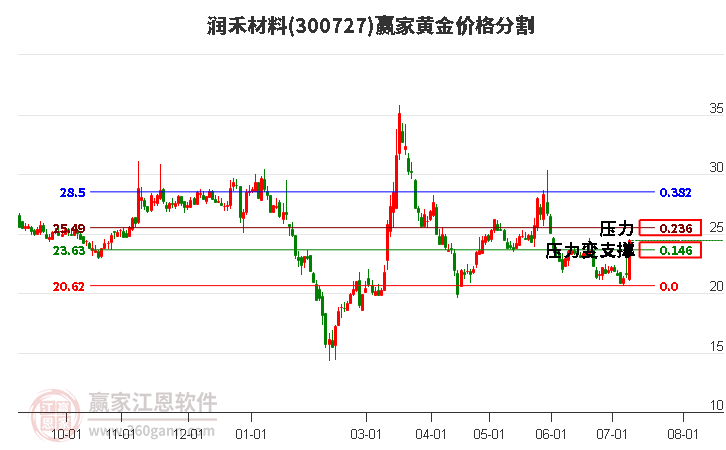 300727潤禾材料黃金價(jià)格分割工具
