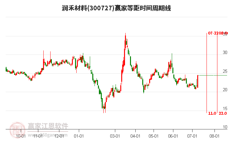 300727潤禾材料等距時(shí)間周期線工具
