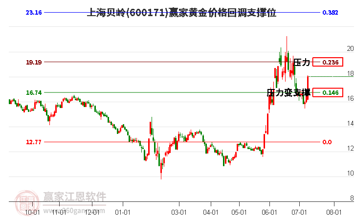 600171上海貝嶺黃金價(jià)格回調(diào)支撐位工具