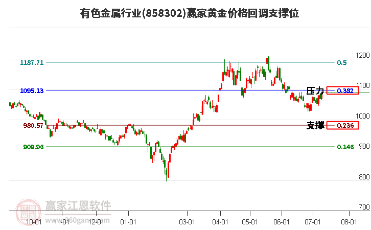 有色金属行业黄金价格回调支撑位工具