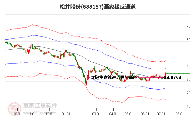 688157松井股份赢家极反通道工具