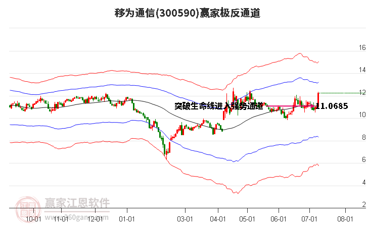 300590移为通信赢家极反通道工具