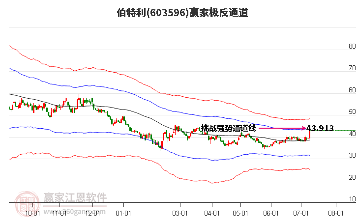 603596伯特利贏家極反通道工具 603596伯特利贏家極反通道工具
