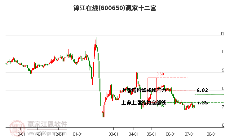 600650錦江在線贏家十二宮工具