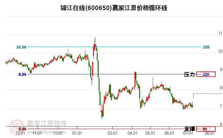 600650錦江在線江恩價(jià)格循環(huán)線工具