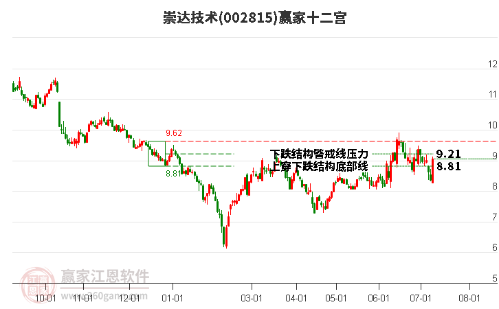 002815崇达技术赢家十二宫工具