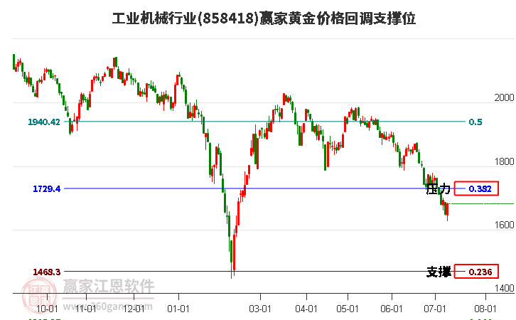 工业机械行业黄金价格回调支撑位工具