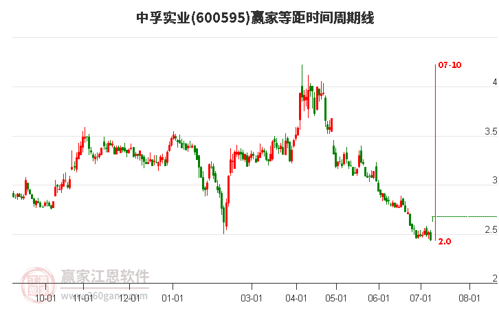 600595中孚实业等距时间周期线工具