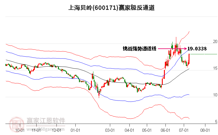 600171上海贝岭赢家极反通道工具