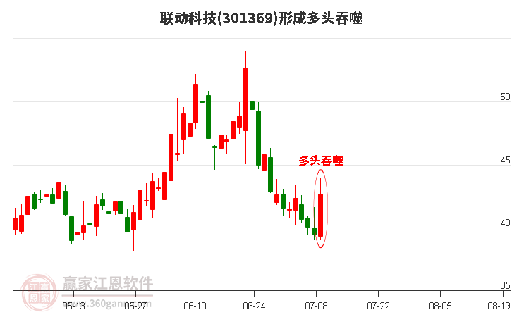 联动科技301369形成多头吞噬组合形态