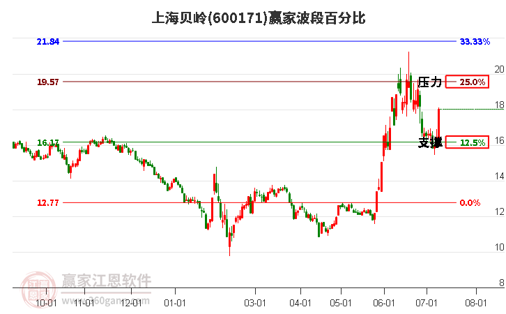 600171上海贝岭波段百分比工具