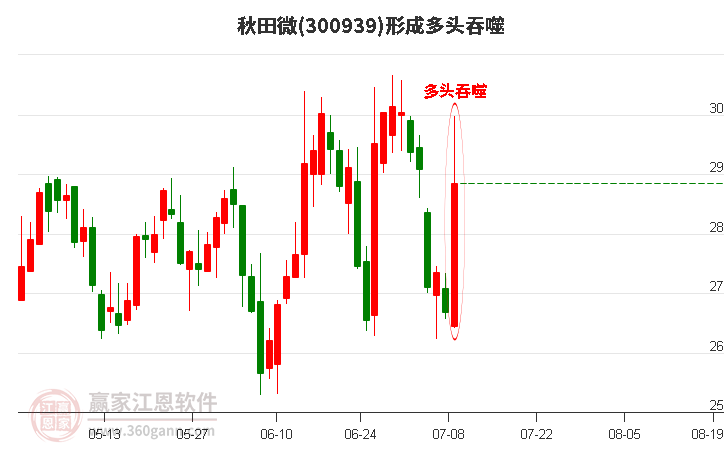 秋田微形成多头吞噬组合形态