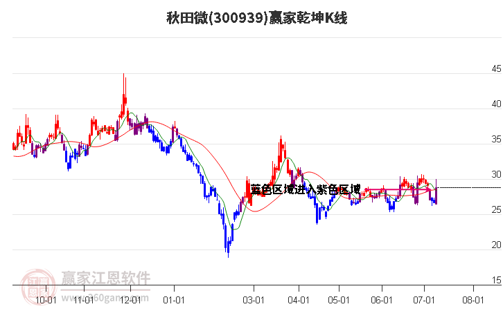 300939秋田微赢家乾坤K线工具