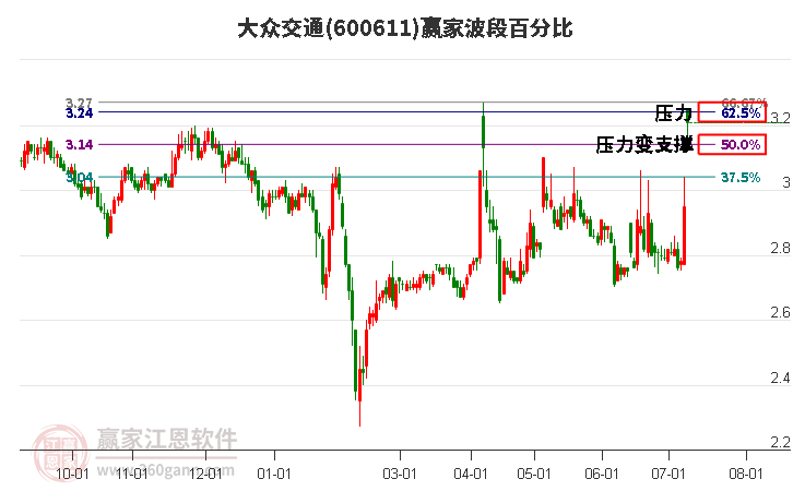 600611大众交通波段百分比工具