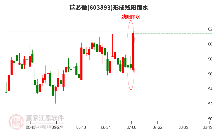 603893瑞芯微形成残阳铺水形态