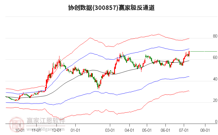 300857协创数据赢家极反通道工具