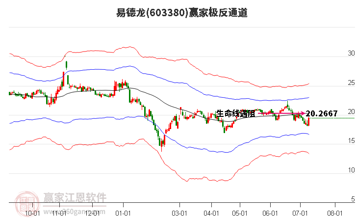 603380易德龍贏家極反通道工具