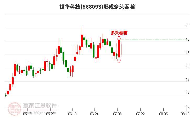 688093世华科技形成多头吞噬组合形态