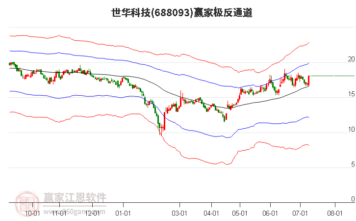 688093世华科技赢家极反通道工具