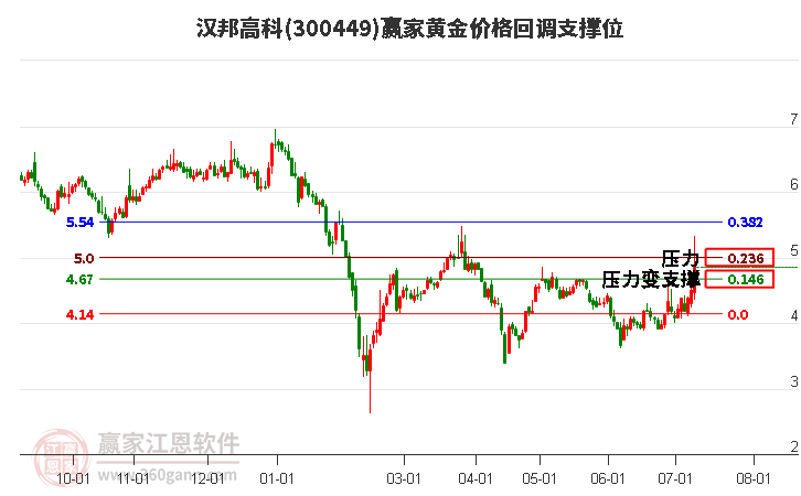 300449汉邦高科黄金价格回调支撑位工具