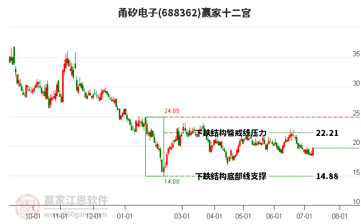 688362甬矽电子赢家十二宫工具