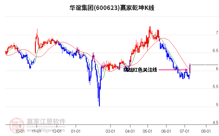 600623华谊集团赢家乾坤K线工具