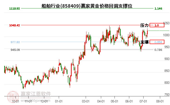 船舶行業(yè)黃金價格回調(diào)支撐位工具 船舶行業(yè)黃金價格回調(diào)支撐位工具