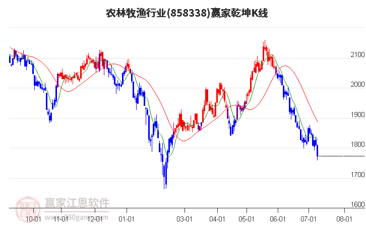 858338农林牧渔赢家乾坤K线工具