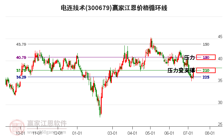 300679電連技術(shù)江恩價格循環(huán)線工具 300679電連技術(shù)江恩價格循環(huán)線工具