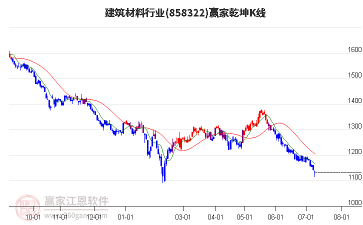 858322建筑材料赢家乾坤K线工具