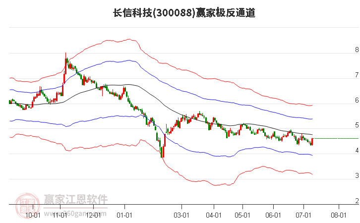 300088長(zhǎng)信科技贏家極反通道工具