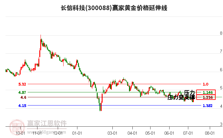300088長(zhǎng)信科技黃金價(jià)格延伸線工具