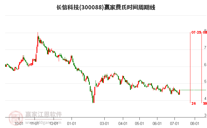 300088長(zhǎng)信科技費(fèi)氏時(shí)間周期線工具