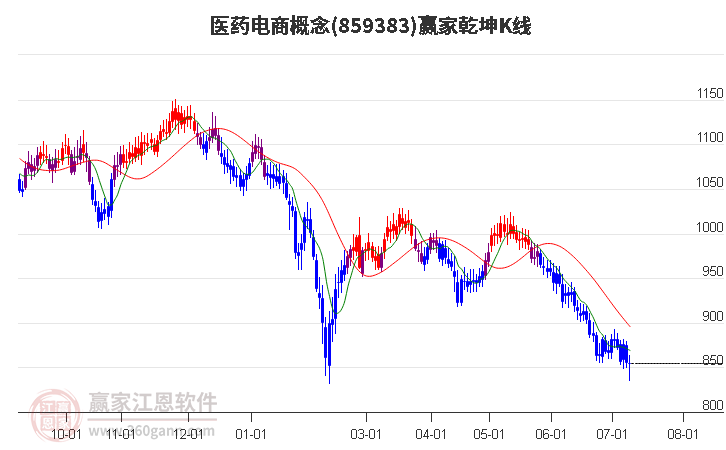 859383医药电商赢家乾坤K线工具